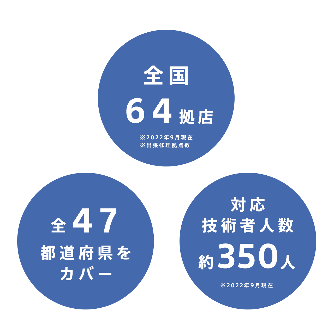 出張修理拠点数全国64拠店、全47都道府県をカバー。対応技術者は約350名在籍。※2022年9月現在