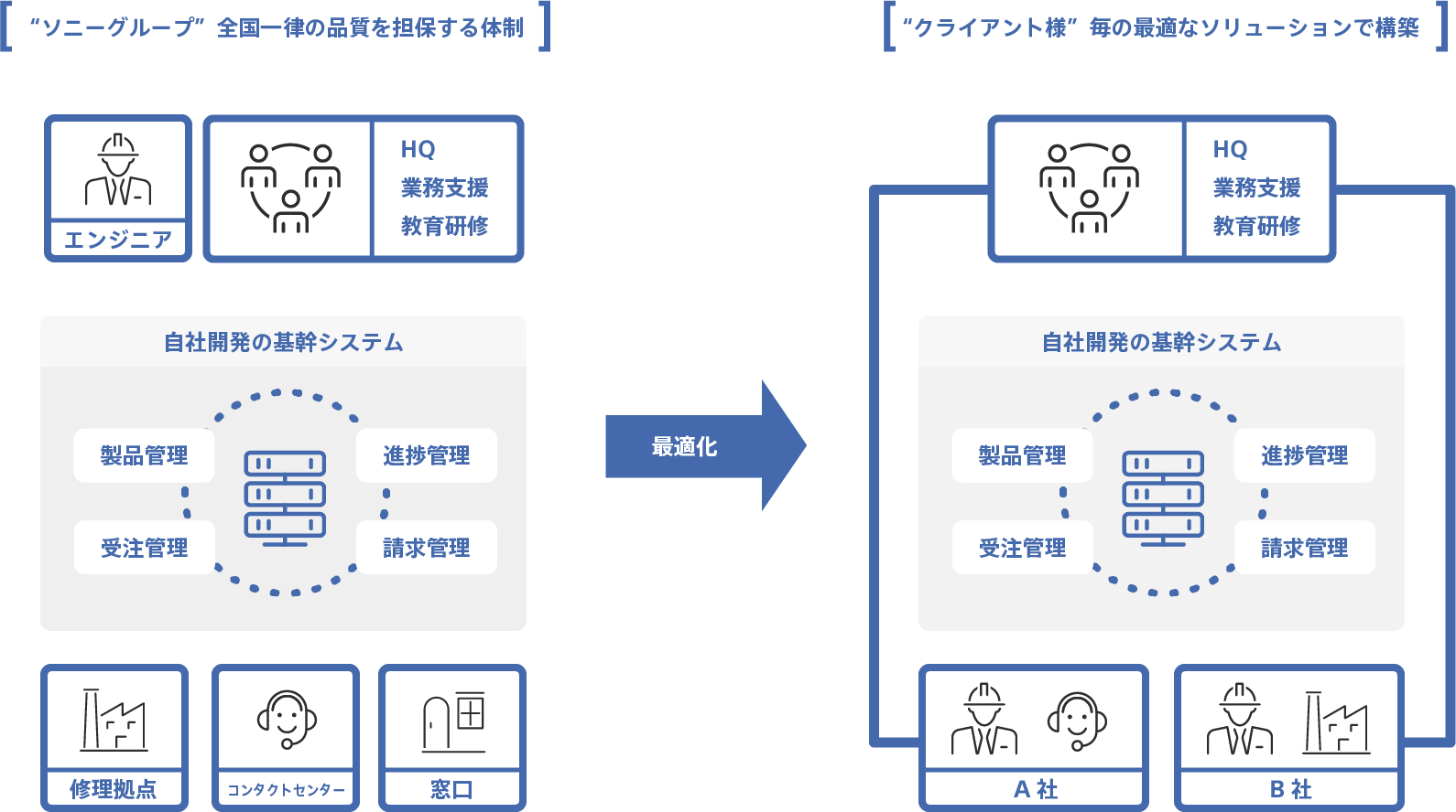 「ソニーグループ」全国一律の品質を担保する体制を、自社開発の基幹システム（製品管理、進捗管理、受注管理、請求管理）を中心として、エンジニア、HQ・業務支援・教育研修、修理拠点、コンタクトセンター、窓口で構築。これらを最適化し、「クライアント様」毎の最適なソリューションで例えば次のように構築します。自社開発の基幹システム（製品管理、進捗管理、受注管理、請求管理）を中心として、HQ・業務支援・教育研修、A社、B社を一元サポートする体制を構築。