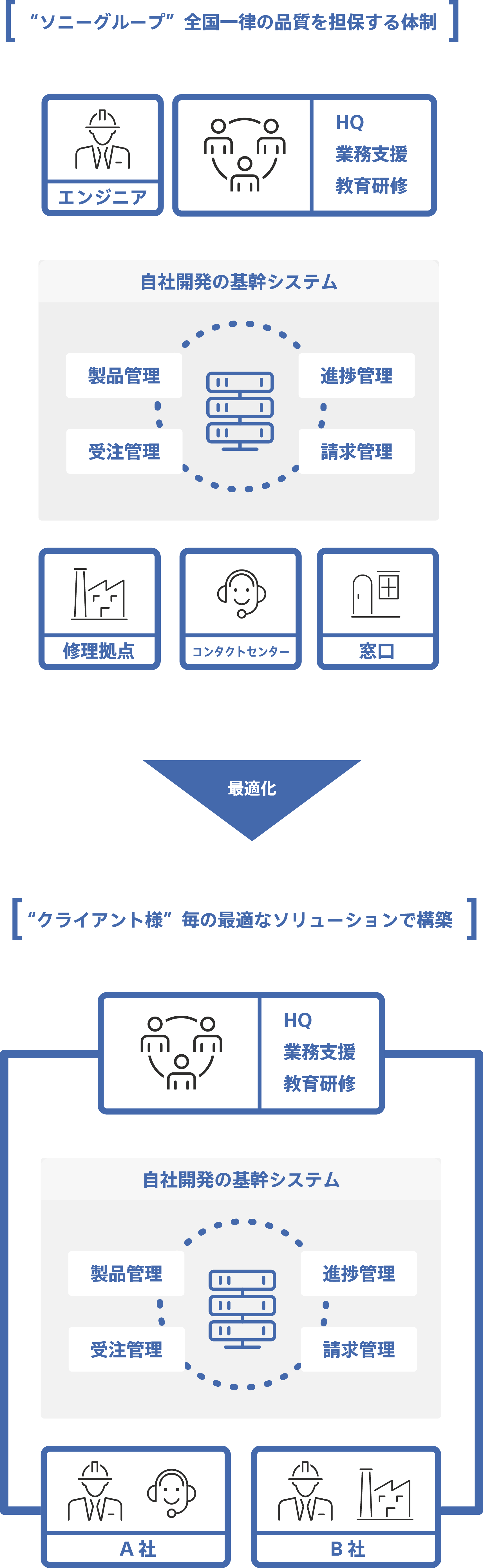 「ソニーグループ」全国一律の品質を担保する体制を、自社開発の基幹システム（製品管理、進捗管理、受注管理、請求管理）を中心として、エンジニア、HQ・業務支援・教育研修、修理拠点、コンタクトセンター、窓口で構築。これらを最適化し、「クライアント様」毎の最適なソリューションで例えば次のように構築します。自社開発の基幹システム（製品管理、進捗管理、受注管理、請求管理）を中心として、HQ・業務支援・教育研修、A社、B社を一元サポートする体制を構築。